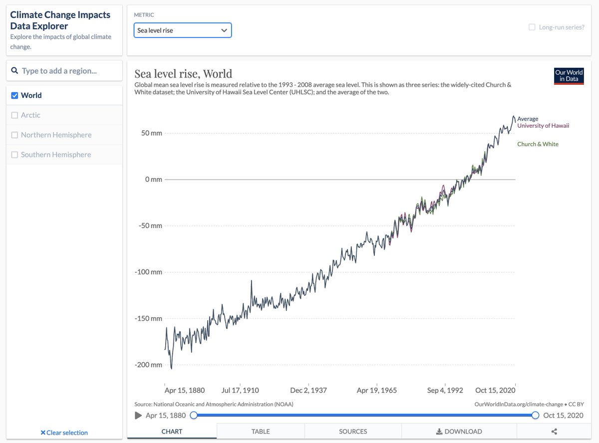 Max Roser (@maxcroser) on Twitter photo To track the impacts of climate change, <a href="/OurWorldInData/">Our World in Data</a> has published a data explorer on climate change impacts.
It brings together key indicators such as temperature, sea level, sea ice, and ocean heat. We update it monthly.
Here it is: ourworldindata.org/explorers/clim… To track the impacts of climate change, <a href="/OurWorldInData/">Our World in Data</a> has published a data explorer on climate change impacts.
It brings together key indicators such as temperature, sea level, sea ice, and ocean heat. We update it monthly.
Here it is: ourworldindata.org/explorers/clim…