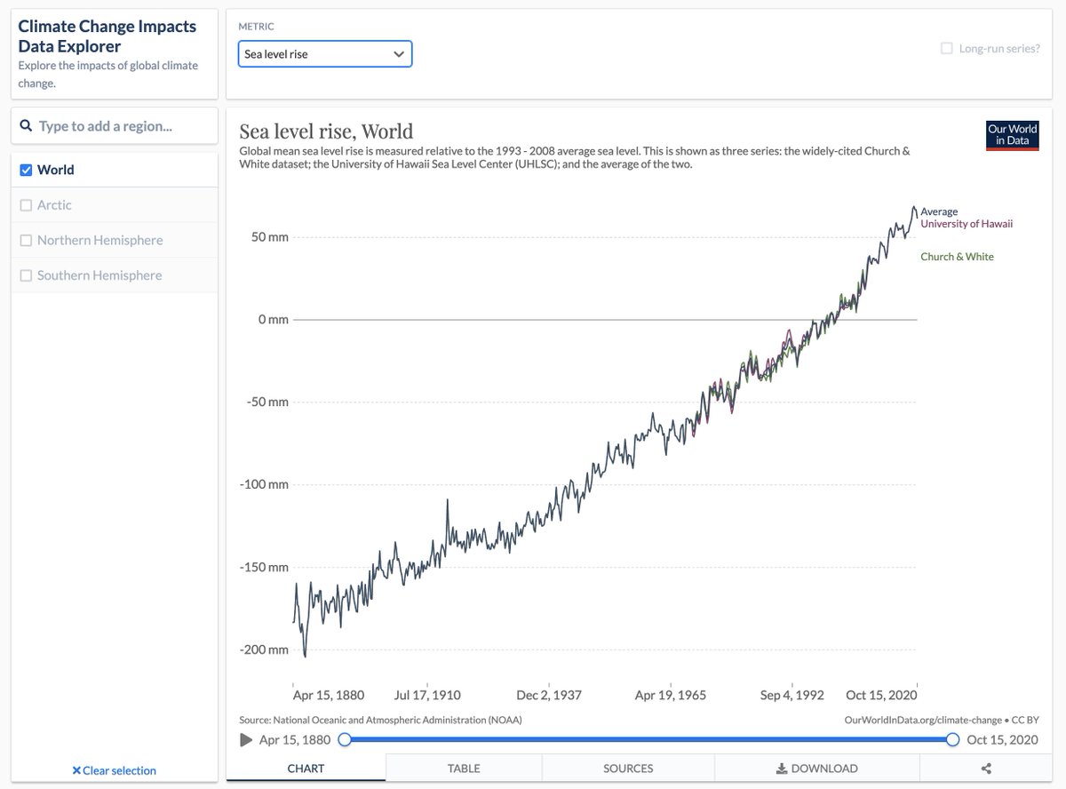 To track the impacts of climate change, @OurWorldInData has published a data explorer on climate change impacts. It brings together key indicators such as temperature, sea level, sea ice, and ocean heat. We update it monthly. Here it is: ourworldindata.org/explorers/clim…