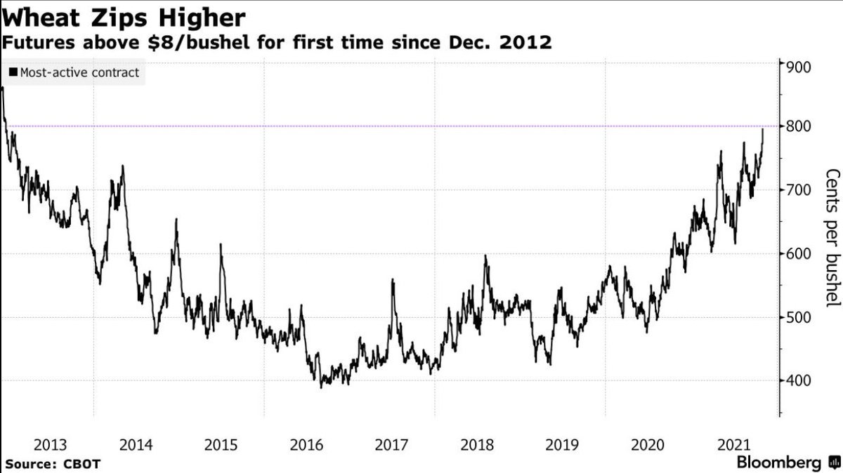 Wheat hasn’t been this expensive in almost nine years bloomberg.com/news/articles/…