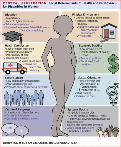 In addition to biological differences, #SDOH contribute to disparities in CV health outcomes in women, and many are potentially modifiable. @jaccjournals jacc.org/doi/10.1016/j.…