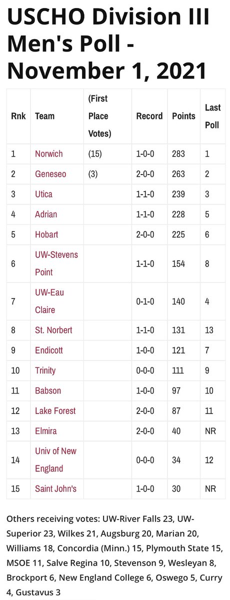 USCHO's tweet photo. The first https://t.co/2QgdyNoa0Z Division III Men’s Poll since March 2020 is here! https://t.co/aSLK1GimwO