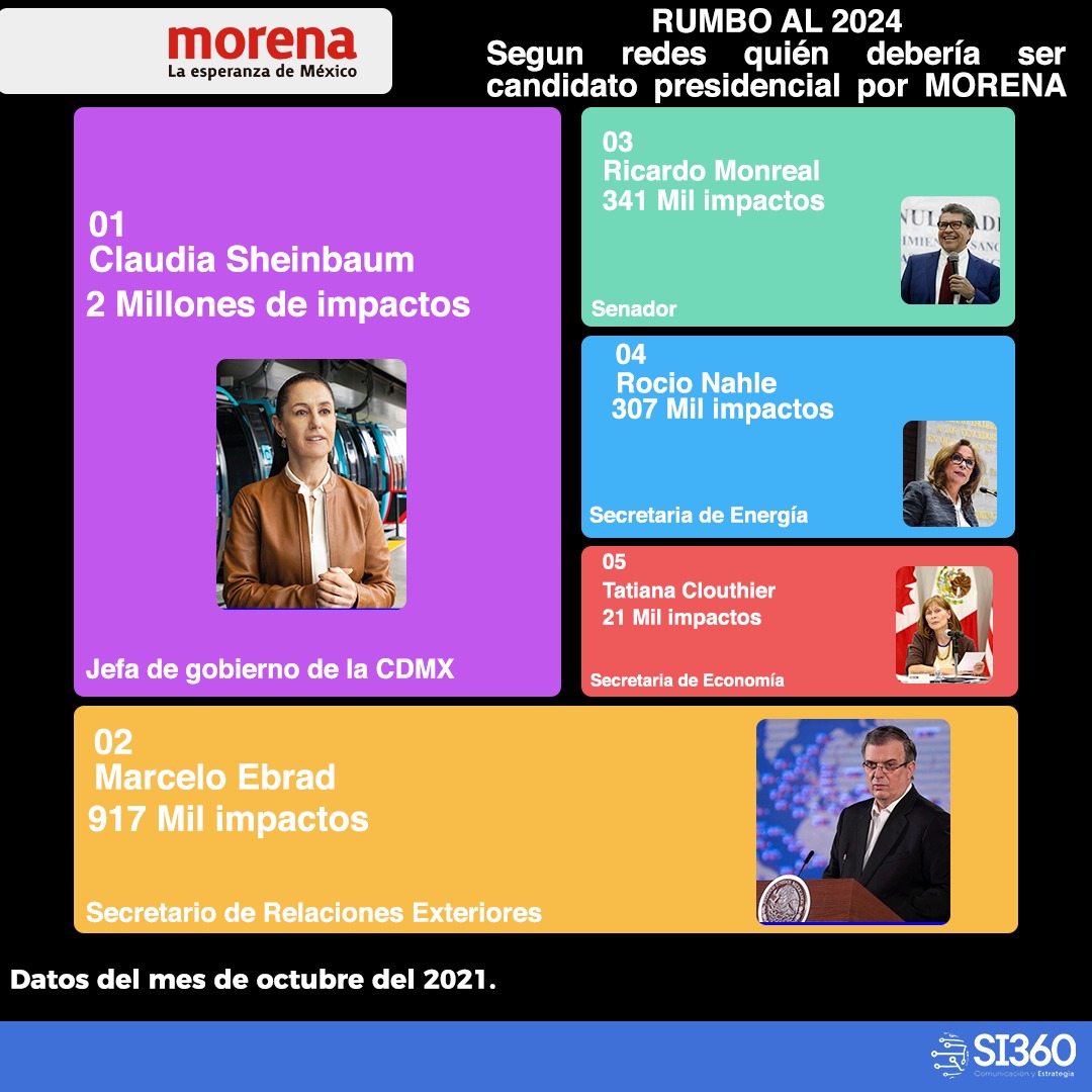 En <a href="/PartidoMorenaMx/">Morena</a> prefieren a <a href="/Claudiashein/">Claudia Sheinbaum Pardo</a> para 2024.

La sigue <a href="/m_ebrard/">Marcelo Ebrard C.</a> y ya muy atrás <a href="/RicardoMonrealA/">Ricardo Monreal A.</a> <a href="/rocionahle/">Rocío Nahle</a> y <a href="/tatclouthier/">Tatiana Clouthier</a> 

simpact360.com

#conversacióndigital