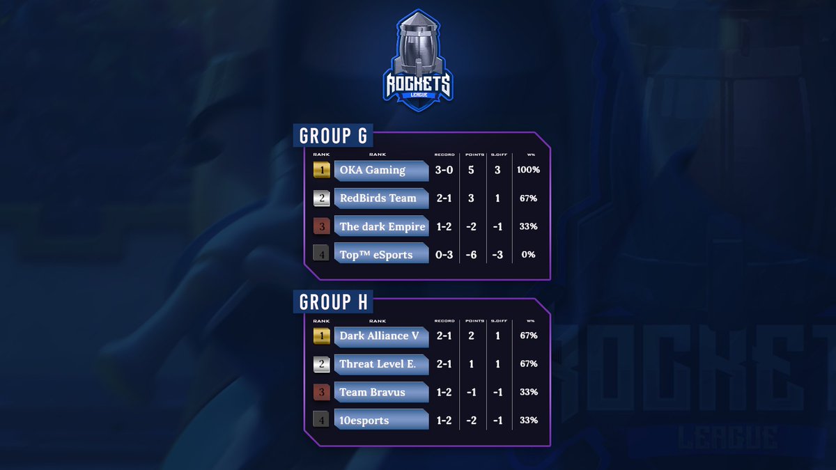RocketsLeague1's tweet photo. ✅#RLS7_Group_Stage - Qualified Teams [2/2]

📊Criteria: 
- Record (wins - (dash) losses). 
- Set Difference
- Game Difference

📝1 Game Differente "Point" is deducted from the team for each given game of Freewin

👇 You can see the qualified teams below

#RLS7 https://t.co/SSY91Bruqm
