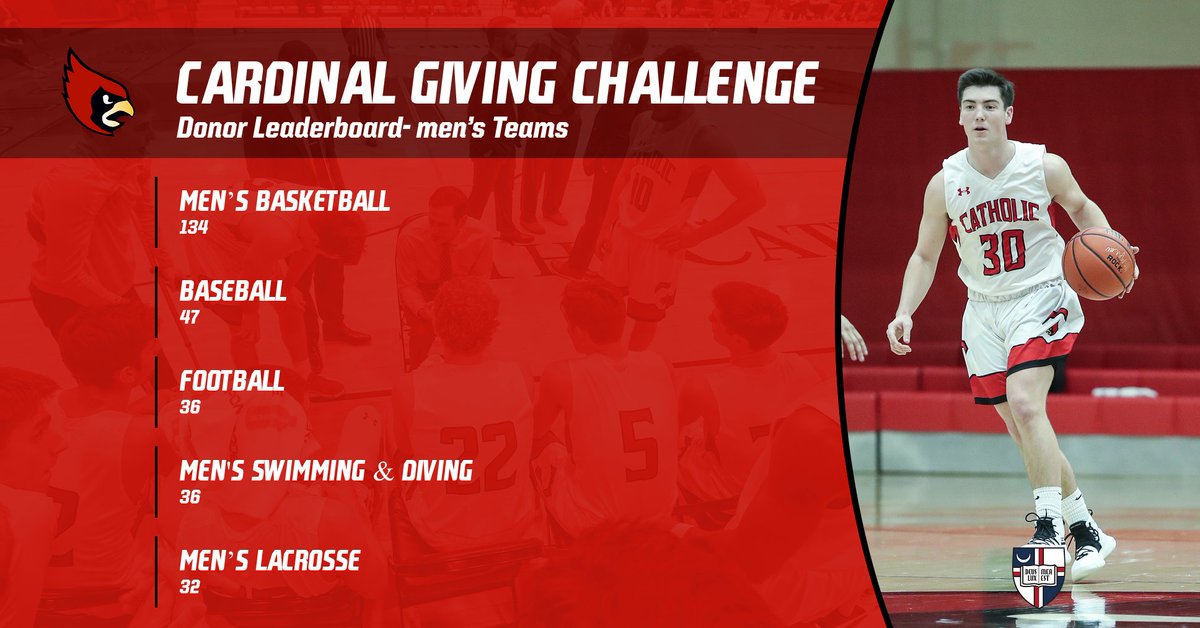 Cardinal Giving Challenge update‼️ We're off to a great start for this year's challenge, and you have until November 12th to help your favorite team! Here are your updated leaderboards⬇️