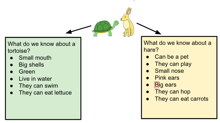 MrsLSheehan's tweet image. Kicking off our next #Readtopia unit all about #AesopsFables which lead to a discussion about what we already know about two important characters. Check out how we also embed #AlphabetKnowledge into our daily work! Highlighting our focus letter in print! @DonJohnstonInc