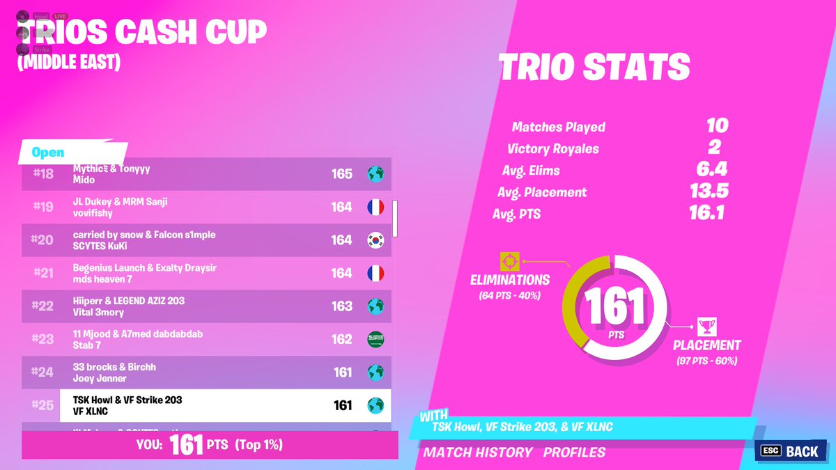 iStrikeFN's tweet photo. 25TH 
First time playing together 
@esports_vf @CloudStriked https://t.co/TPMgwSBnXS