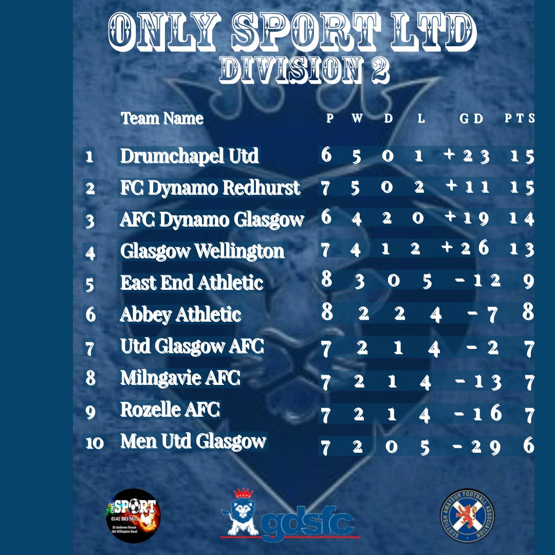 Latest <a href="/onlysportltd/">Only Sport</a> League tables after yet another #supersunday of GDSFC Football

All 4 divisions super competitive and can see from results all teams capable of beating one another 

<a href="/ScotAmFA/">Scottish Amateur FA</a> <a href="/scottish_aff/">AmateurFixturesResultsSCO</a>
