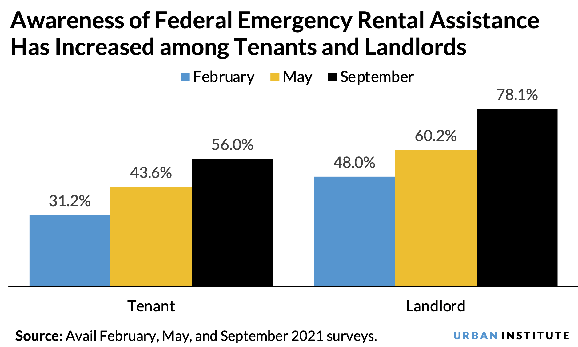 Bar graph showing that awareness of federal emergency rental assistance has increased among tenants and landlords