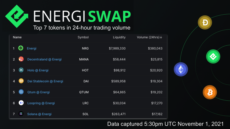 energi's tweet image. These projects had the highest trading volume on #Energiswap in the past 24 hours!

$NRG - Energi
$MANA - Decentraland
$HOT - Holochain
$DAI - Dai Stablecoin
$QTUM - Qtum
$LRC - Loopring
$SOL - Solana

nrg.click/twitter-energi…