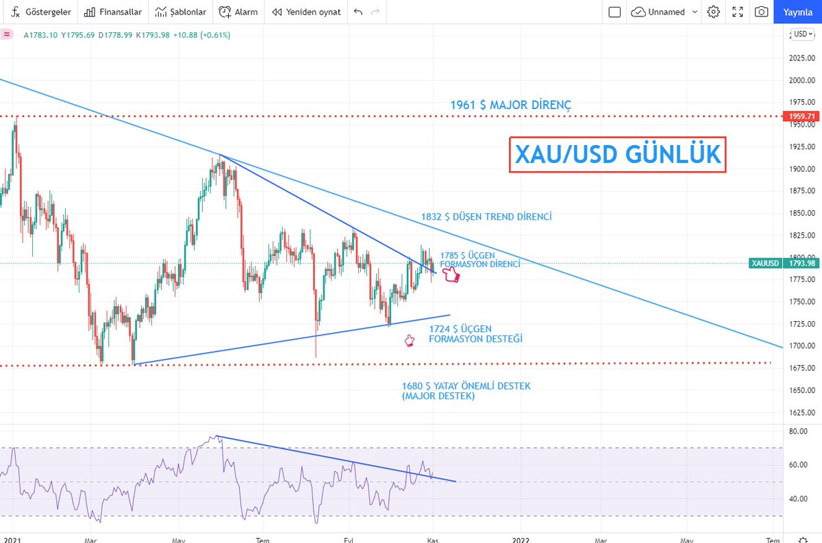SlowTrader_'s tweet photo. #XAUUSD #GOLD Ons Altın için daha önceki grafikteki vermiş olduğumuz kısa vade üçgenin direnci olan 1785 $ artık destek, buranın altına sarkmalar olsa da kapanışlar bu üçgen dışında gerçekleşti. Düşen trend direnci ise zamansallıktan ötürü artık 1832 $ seviyesidir. ++ https://t.co/4RuJPeX4P5