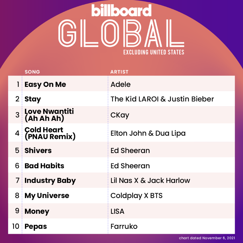 billboardcharts's tweet photo. The Global Excl. U.S. top 10 (chart dated Nov. 6, 2021)