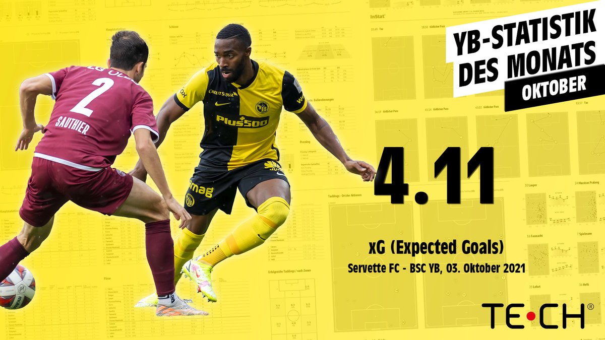 BSC_YB's tweet photo. 📊📈🔢
Die TECH AG präsentiert die YB-Statistik des Monats Oktober:
Beim 6:0-Auswärtssieg gegen Servette am 3. Oktober belief sich der sogenannte xG-Wert auf 4.11, was bedeutet, dass YB in diesem Spiel sehr effizient war.
-
#bscyb #ybforever #techag #ybstatistik https://t.co/z7v7ZPuBWm