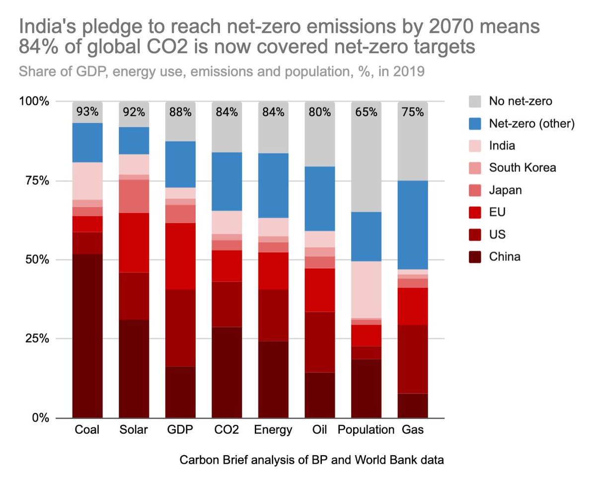India's net-zero by 2070 pledge means that 84% of global CO2 emissions are now covered by net-zero targets

Net-zero goals cover:

* 84% of global CO2
* 93% of coal use
* 80% of oil
* 65% of population
* 75% of gas
