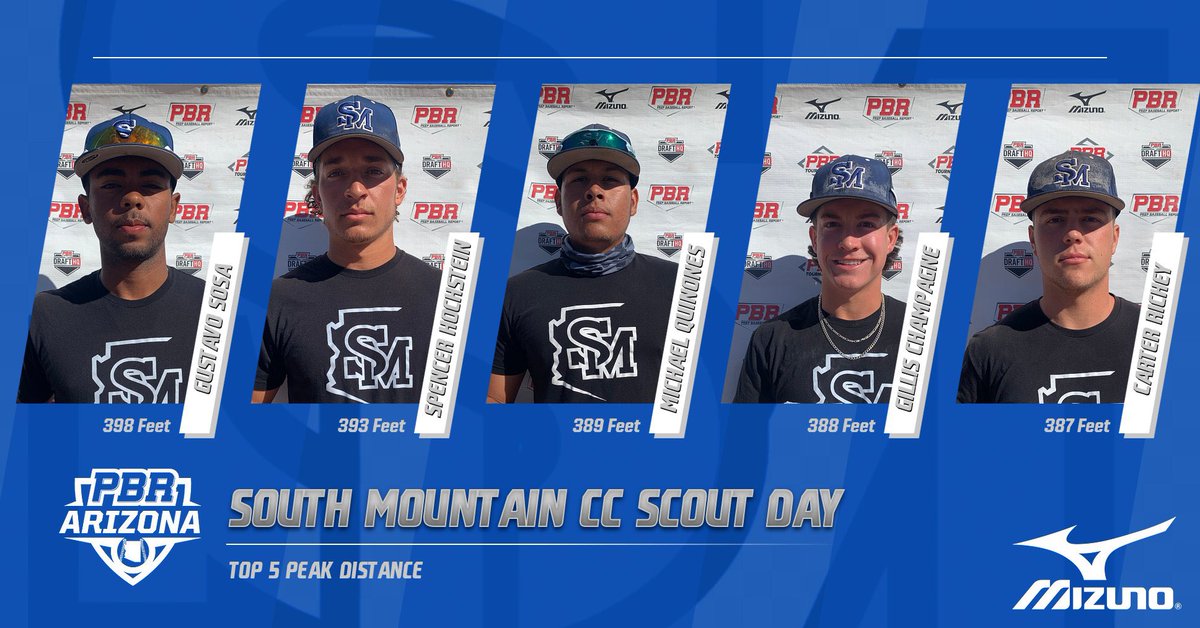 PrepBaseballAZ's tweet photo. Top 5 Peak Distances from South Mountain CC Scout Day. Will be an interesting team to follow this year with a couple veteran leaders, young talent with strength, and good coaching.

@prepbaseball
@SoMntBaseball
@PBR_JUCO https://t.co/RxQJHLQOZ4