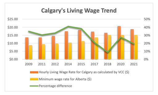 Calgary’s new Living Wage is $18.60, or $3.60 more than the current minimum wage. A #LivingWage includes enough for a family of four to live with dignity and meet their basic needs. See the announcement and the calculations here: enoughforall.ca/articles/annua…
