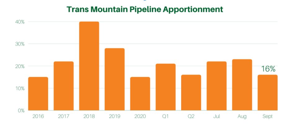 CoastProtectors's tweet photo. While Trudeau is at #COP26, he is building a new tar sands pipeline that will expand oil production. The new pipe has a capacity of 590,000 barrels/day. Where will the extra barrels come from? #StopTMX #COP26

(Apportionment is demand over available space) https://t.co/EYnIq3IxCH
