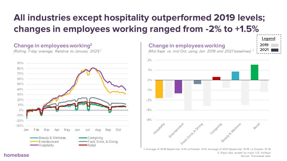 homebase_data's tweet photo. All industries except hospitality outperformed 2019 levels; changes in employees working ranged from -2% to +1.5% https://t.co/Ufd06k9yx7
