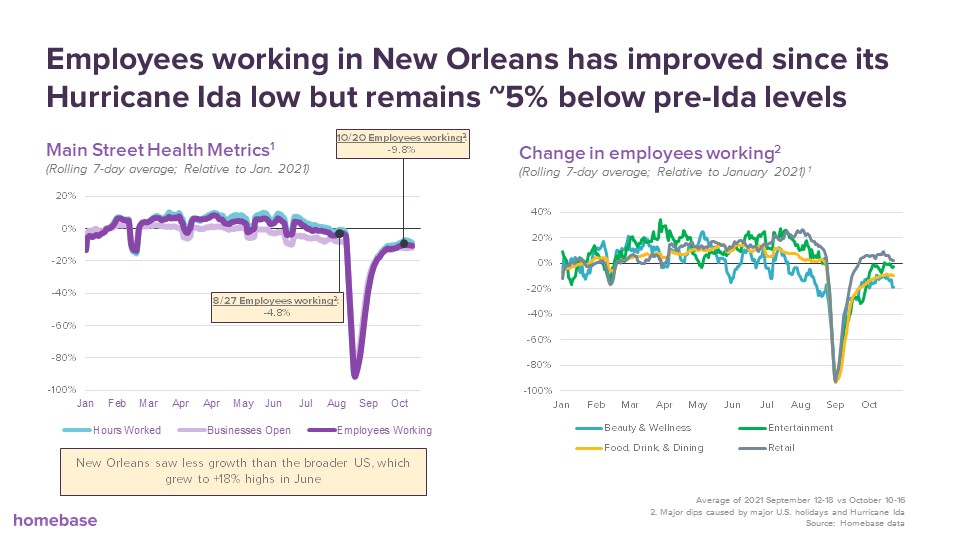 homebase_data's tweet photo. Employees working in New Orleans has improved since its Hurricane Ida low but remains ~5% below pre-Ida levels https://t.co/2GjOjI6EKC