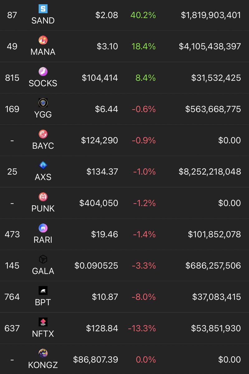 cryptobonaparte's tweet photo. My #NFT Alpha Fund 3-month returns:

$COOL 13.34x 🏆
$BAYC 5.6x
$PUNK 4.77x
$MANA 4.3x
$GALA 3.9x
$SAND 3.4x
$AXS 3.36x
$BPT 3.13x
$SQGL 3.1x
$KONGZ 3x
$MASK 2.76x
$MEEB 2.71x
$YGG 2.69x
$BAKC 1.73x
$RARI 1.7x
$GHST 1.2x
$SOCKS -20%
$NFTX -36%

Keep pumping our bags @Meta 👍 https://t.co/sDLJxOYEuv