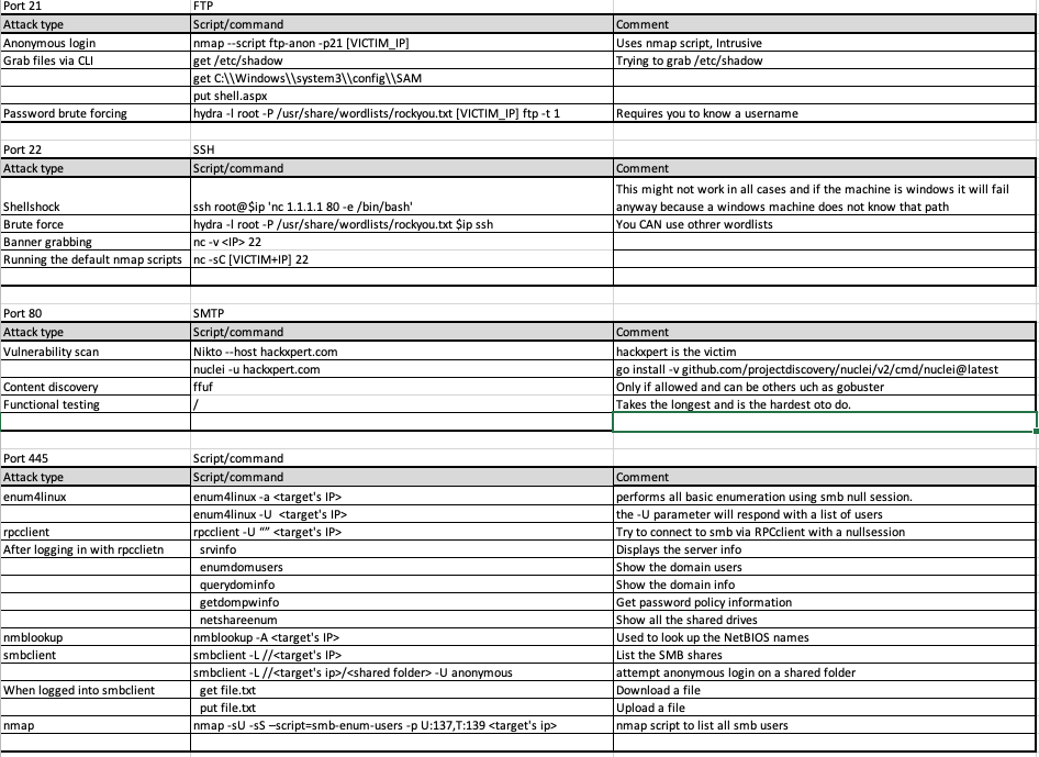 theXSSrat's tweet photo. OSCP enum cheat sheet I am making, is this format good or should I change or add anything? https://t.co/ANyTQmC9Yb