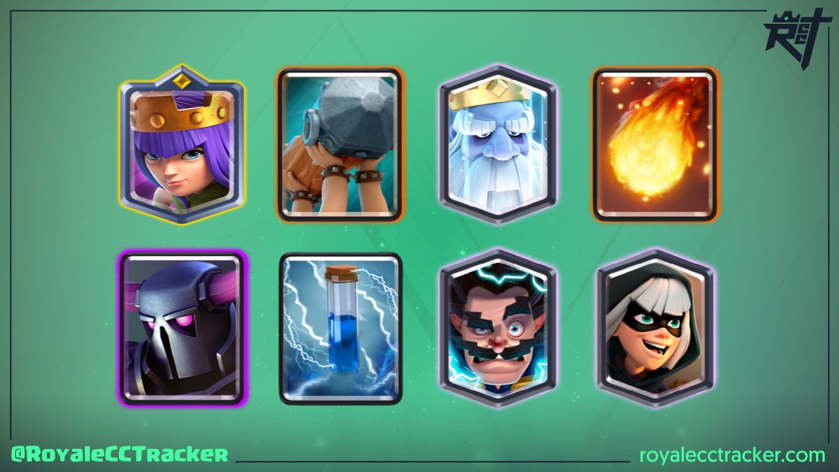 RoyaleCCTracker's tweet photo. .@Daarick12 (TRB RenDaarick) la está rompiendo, ganó un desafío clásico el día lunes, 01 de noviembre de 2021 a las 18:41 GMT y ahora suma un total de 93 desafíos clásicos ganados #ClashRoyale

Mazo: https://t.co/mQqlUZUTsc https://t.co/70dnZMvkRM