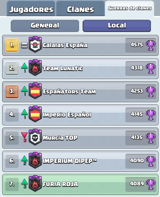 Volvemos al top 7 de guerras en <a href="/ClashRoyaleES/">Clash Royale ES</a> y felicitamos a los 6 clanes hermanos que nos preceden. Prepárense que <a href="/FURIAROJA__/">FURIA ROJA</a> ha vuelto y está reclutando furiosos!!