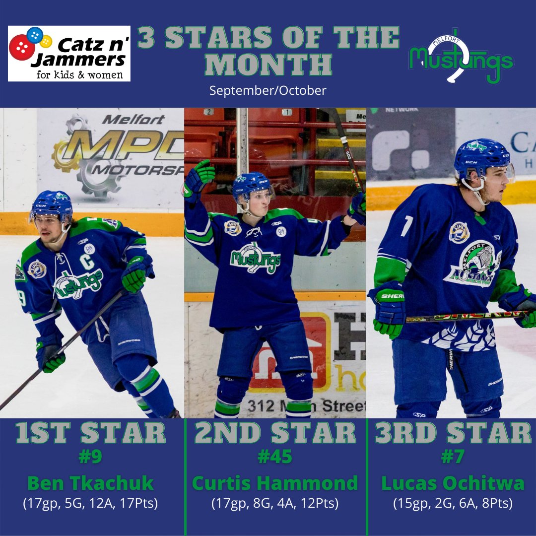 SJHL_Mustangs's tweet photo. It's this year's first instalment of the Catz n' Jammers 3 Stars of the Month! After a 10-6-0-1 start to the season, here are some of the players that stood out.

1st ⭐️: @ben_tkachuk
2nd ⭐️: @CurtisHammond
3rd ⭐️: Lucas Ochitwa

Read More: https://t.co/20NVBt5lAt https://t.co/DQtrjHZMuZ