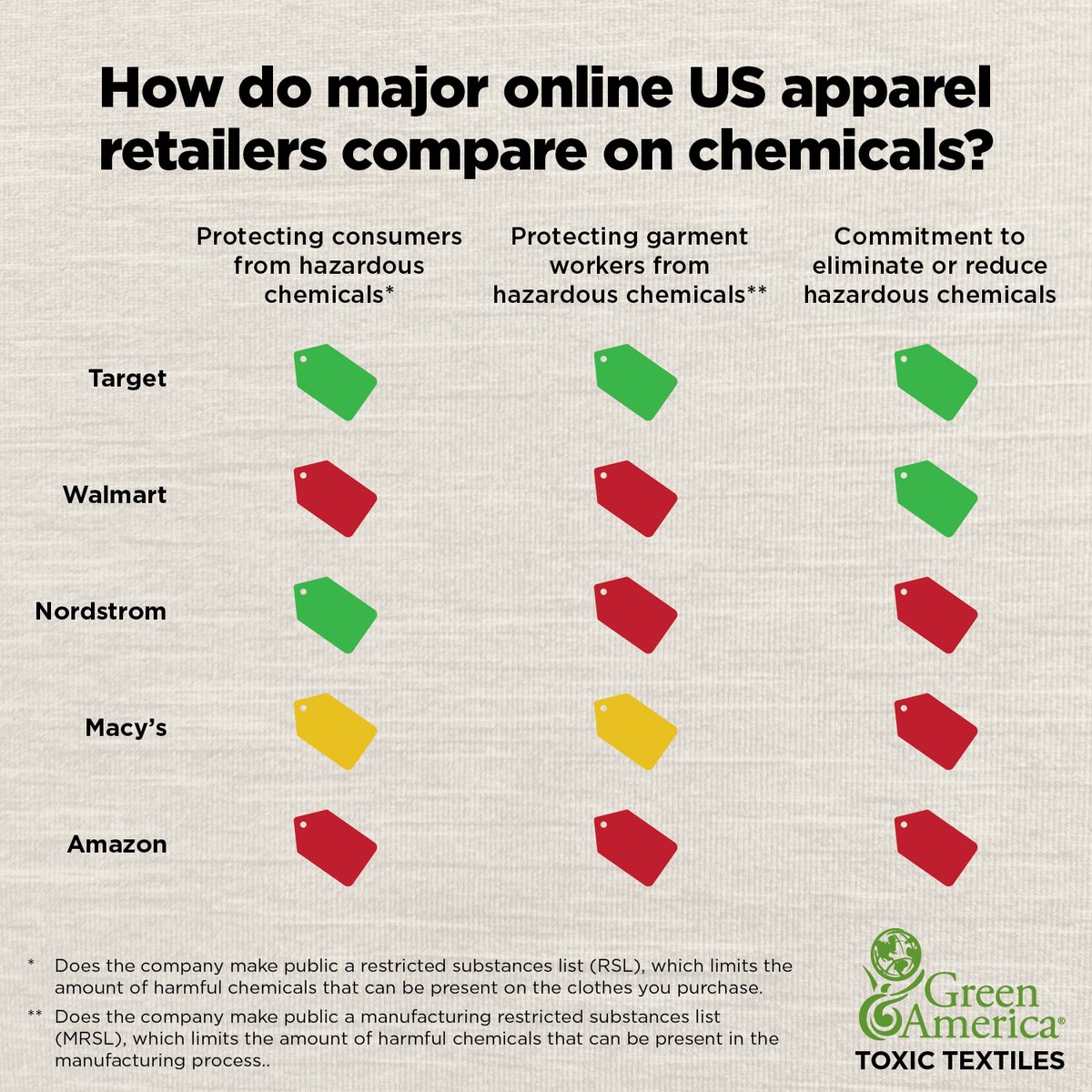 GreenAmerica's tweet photo. 43 million tons of chemicals are used to dye and treat our clothes every year. How does @Target @Walmart @Nordstrom @Macys and @amazon stack up on chemical management? Check out the #ToxicTextiles scorecard 👇👕
https://t.co/UnPx0mgFI1 https://t.co/WGUEwNfC1O