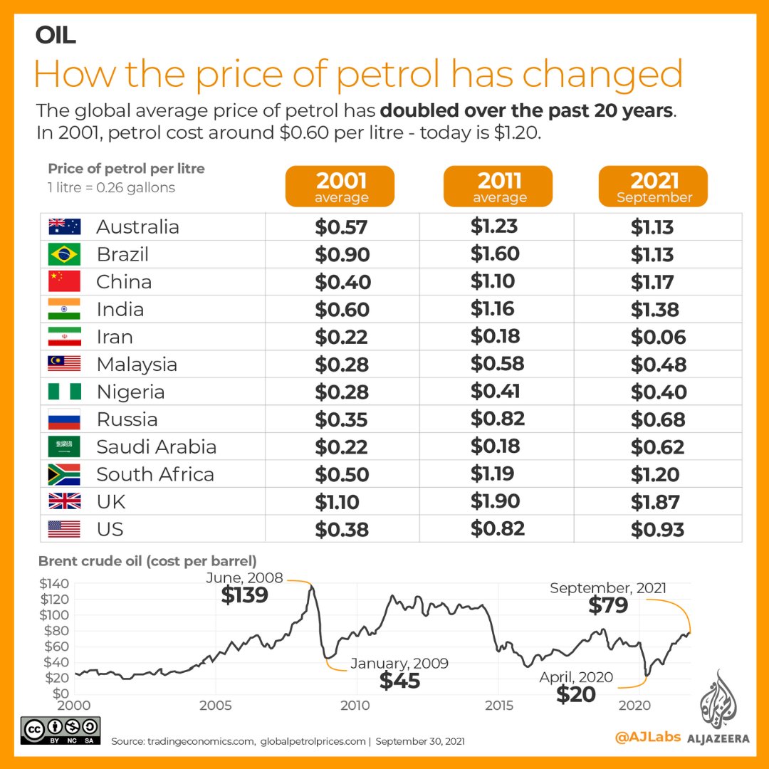 AJEnglish's tweet photo. In 2001, the global average price of petrol was about $0.60 a litre, and filling an average family sedan cost about $30.

Today it is $1.20 – and $30 will buy you only half a tank.

⛽ How the price of petrol has changed https://t.co/MVHs9moKMU https://t.co/xDrGUPTz0S