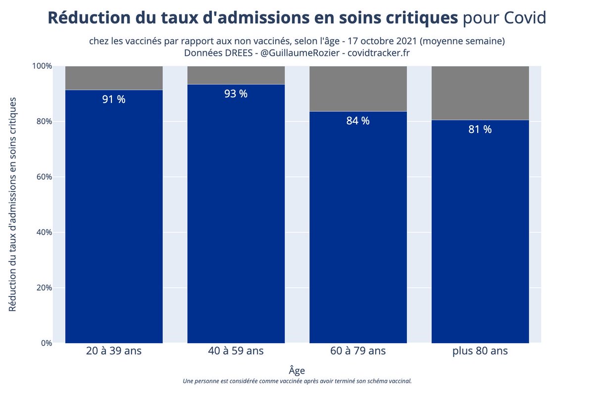 FredericValluet's tweet photo. @Zweiblock @nixiane @ana_anamddk On se vaccine contre la grippe, pour essayer de limiter ses effets mortifères. Contre le Covid, c'est pareil, on se vaccine. Ça n'éradique malheureusement toujours pas le danger, mais ça limite ses effets. C'est d'ailleurs ce qu'on voit aujourd'hui dans les statistiques. https://t.co/SOGLhz0UOU