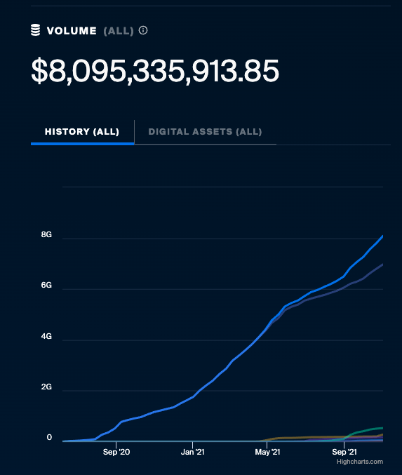 rendarknodebot's tweet photo. $REN volume has passed $8 billion.

Interop 👑 https://t.co/WnaHidLNOJ