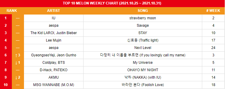 koreansales_twt's tweet photo. Top 10 Melon Weekly Chart (2021.10.25 ~ 2021.10.31)
01. #IU
02. #aespa
03. #TheKidLAROI #JustinBieber
04. #LeeMujin
05. #aespa
06. #GyeongseoYeji #JeonGunho ⬆️
07. #Coldplay #BTS ⬇️
08. #D_Hack #PATEKO
09. #AKMU ⬇️
10. #MSGWANNABE (M.O.M) https://t.co/1L88C6EZUD