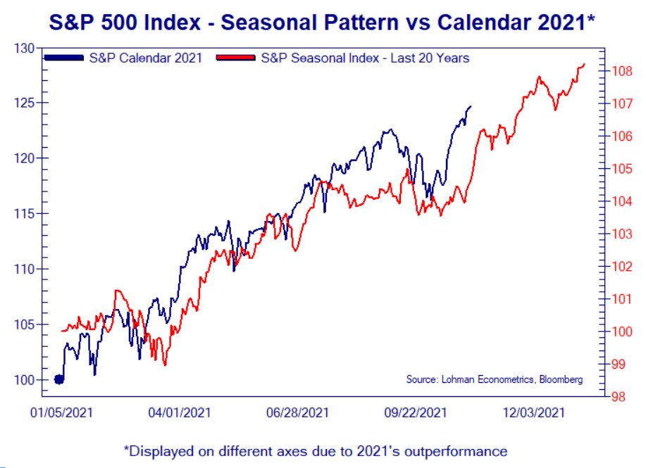 S&amp;P 500 Seasonal Update - Continues to Track Historical Pattern
(reminder: YTD correlation is 94% bit.ly/3w5KDe0).