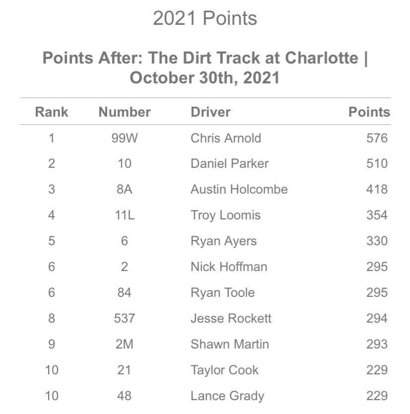 SEDirtModSeries's tweet photo. A look at the points at we head into the Southeast Dirt Modified Championship series finale at @countylinenc Saturday, November 13th! $3000 to win $300 to start for the @DIRTcarRacing Modifieds #SEDMS https://t.co/9BS5vMYQKY
