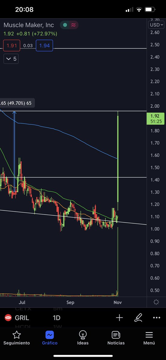 PennyStocksES's tweet photo. ✅ $GRIL (alerta Premium 🏆) ahora si oficialmente tocando el objetivo y dejándonos una rentabilidad del +49%. Enhorabuena a todos 🙏🏻 https://t.co/4qUlpIQS0Z