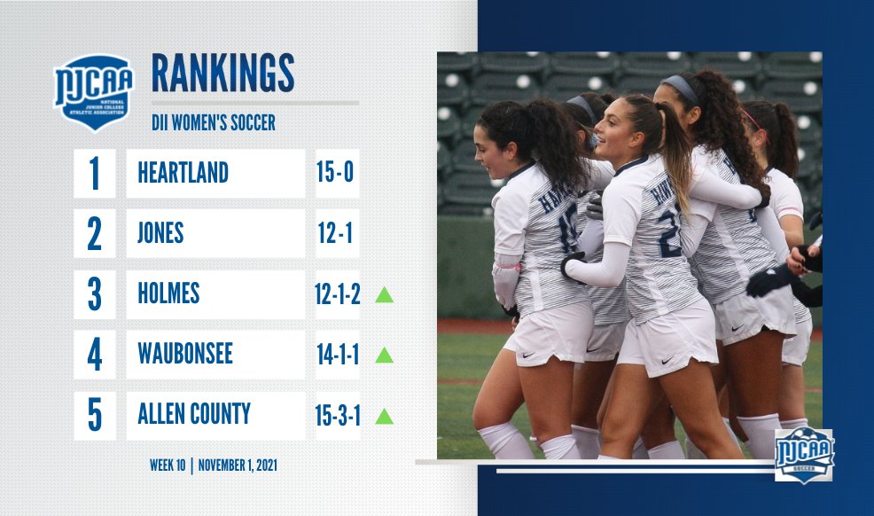 NJCAA_Soccer's tweet photo. Heartland's perfect season continues as they head into the postseason atop the #NJCAASoccer DII Women's Rankings!

• Waubonsee and Allen County claim No. 4⃣ and 5⃣, respectively.
• Pima claims Region 1 title and moves up 5 spots.

Full Rankings ➡️ https://t.co/jCooXxA5Xy https://t.co/MMxZkNvLFr