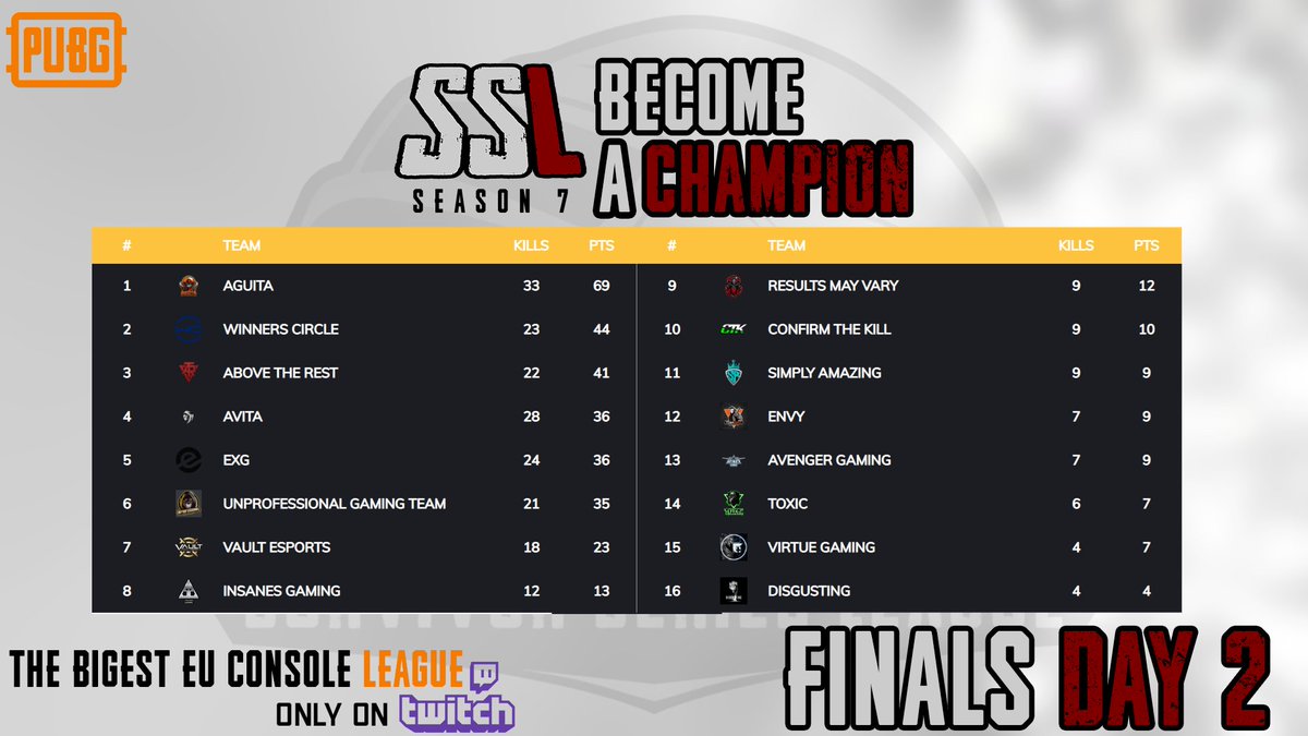 Day 2 of the final 16 is about to go live! 🔴

Can <a href="/AguitaPUBG/">Agüita</a> keep the momentum from Day 1? 

Come find out with our host @CcExclusives! 🎙📺

#BecomeAChampion #SSL

Twitch.tv/SSL_PUBG 

<a href="/TwireGG_PUBG/">Twire PUBG</a> <a href="/PUBG_EU/">PUBG: BATTLEGROUNDS Europe</a>
