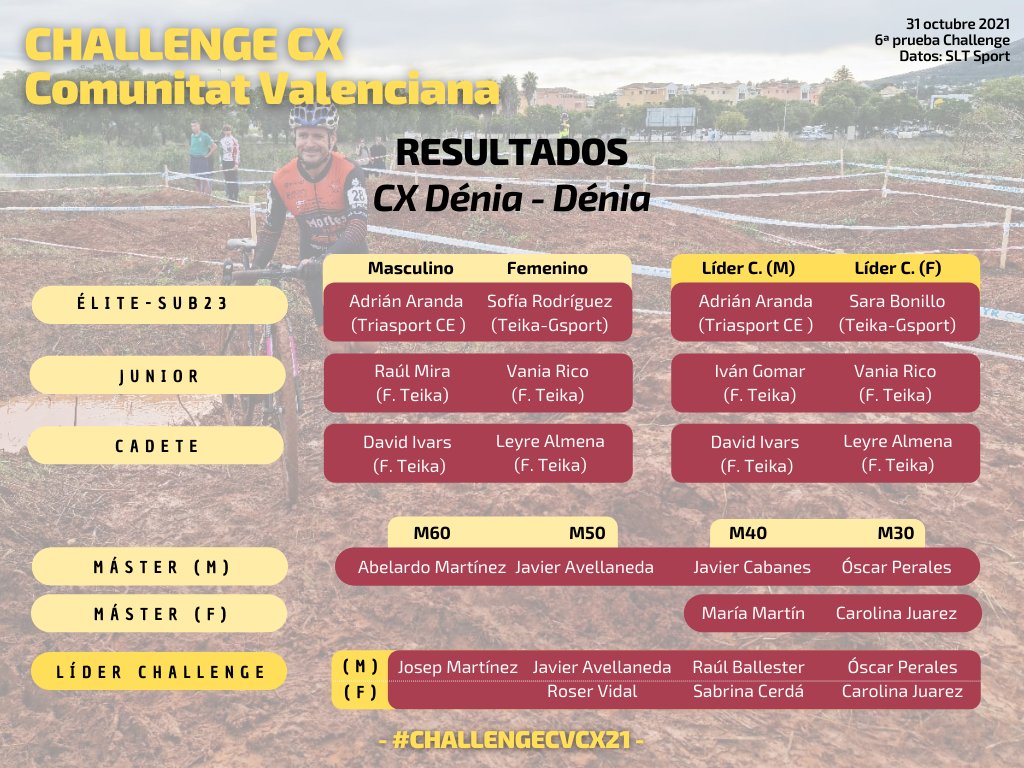 sltsport's tweet photo. 🔴#𝗖𝗵𝗮𝗹𝗹𝗲𝗻𝗴𝗲𝗖𝗩𝗖𝗫𝟮𝟭🔴

El barro quiso ser protagonista en la 6️⃣ jornada de #CX en nuestra región. 

🔎 Tienes disponible en nuestra web todas las clasificaciones, tiempos por vuelta, mejor vuelta y ritmo total: https://t.co/kKhWjiVjrV

📅 Carlet ➡️ 14 de noviembre https://t.co/CKPhkYlSmv