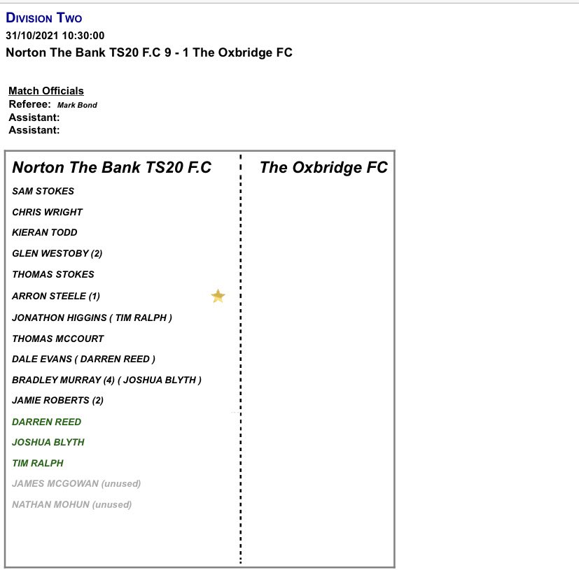 TS20BANK's tweet photo. Disappointment last week with 1-3 defeat to Coulby Newham.

But the lads bounced back yesterday with an easy and comfortable 9-1 victory against Oxbridge FC. 

#UTB https://t.co/r0JG7Yuoz5