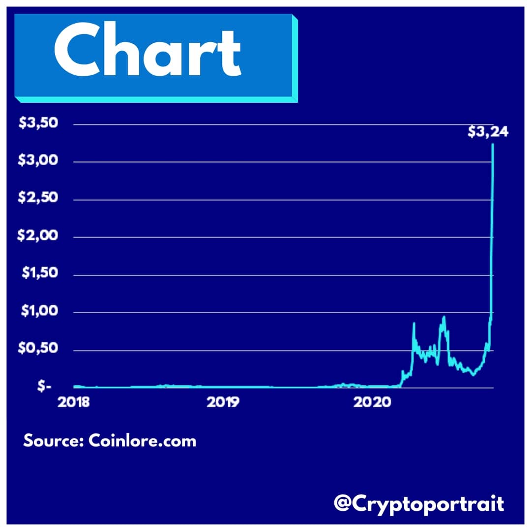 cryptoportrait's tweet photo. Today we want to introduce you to #fantom .
Tell us in the comments what you think about #ftm and its future. 🤔

We hope you enjoy our educational content.🎓
Keep in mind that this is not financial advice.
#cryptocurrecy #cryptoportrait #CoinMarketCap #investment #Crypto https://t.co/cQJirkwbnm