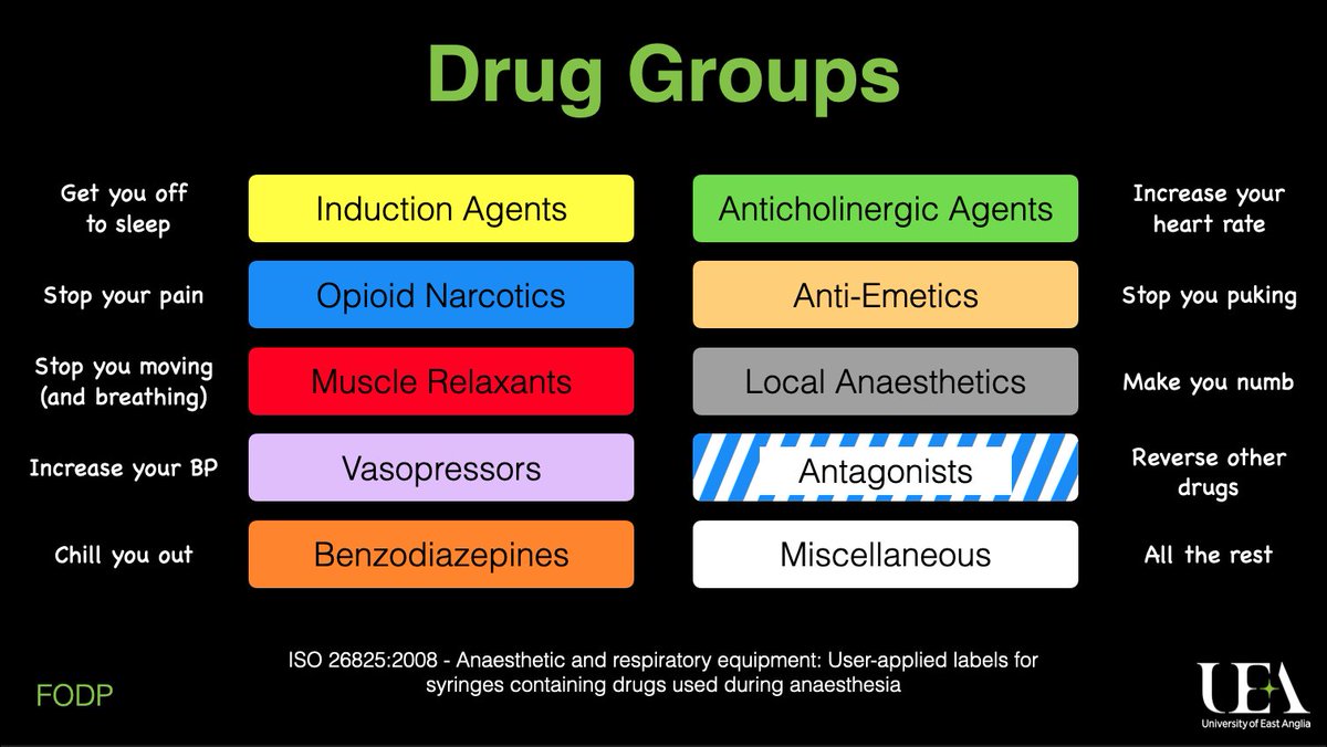 Prepping for a session on introduction to Anaesthesia tomorrow with my ODP students.  Beginners guide to anaesthetic drugs. #ODPed #FOAMed #MedTwitter