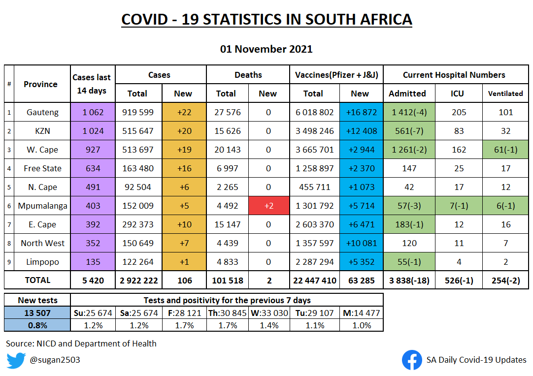 sugan2503's tweet photo. SA COVID UPDATE 1 NOVEMBER

• Changes from yesterday highlighted
• Adults (18+) vaccinated per province

Today was the lowest new cases &amp; positivity for this year. With it being a long weekend &amp; elections numbers are expected to be low but still good to see positivity below 1%. https://t.co/W3aqXV8vns