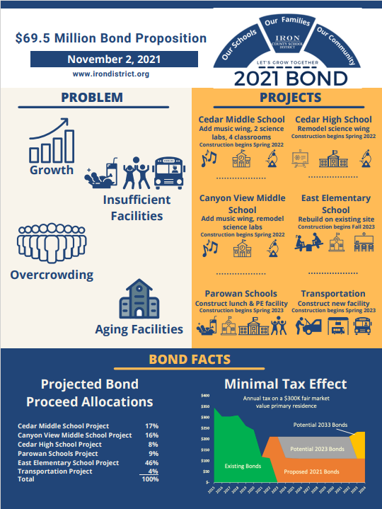 Iron County Schools on Twitter "The 69.5 million ICSD bond proposition is on the November 2