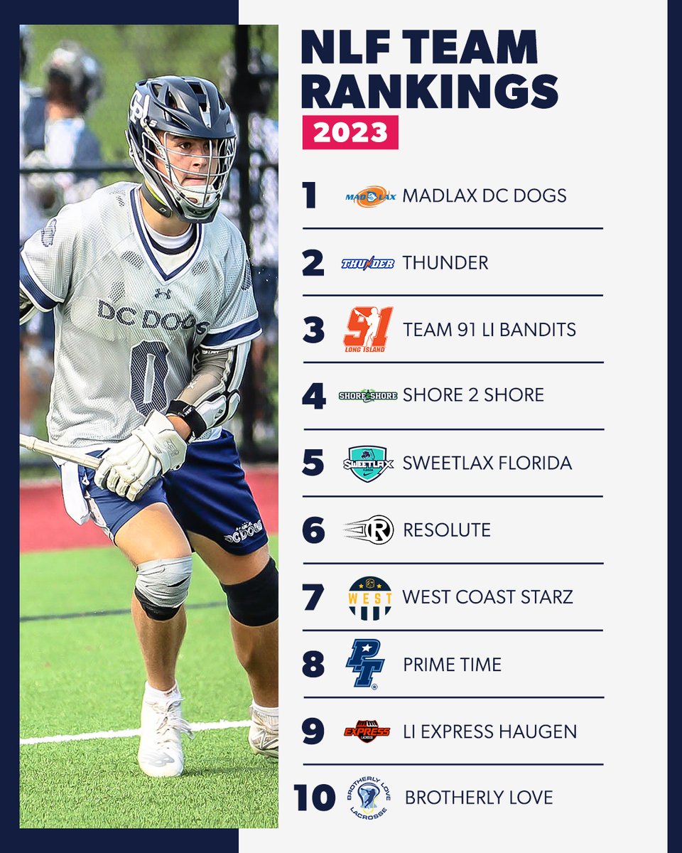 natlaxfed's tweet photo. NLF '23 rankings, led by national champ @MADLAX1, are here! 

@thunderlacrosse and @team91lacrosse follow the DC Dogs. 

*Summer '21 rankings only.*

Full breakdown: https://t.co/portPKqp6A https://t.co/mH1vmdzvxZ