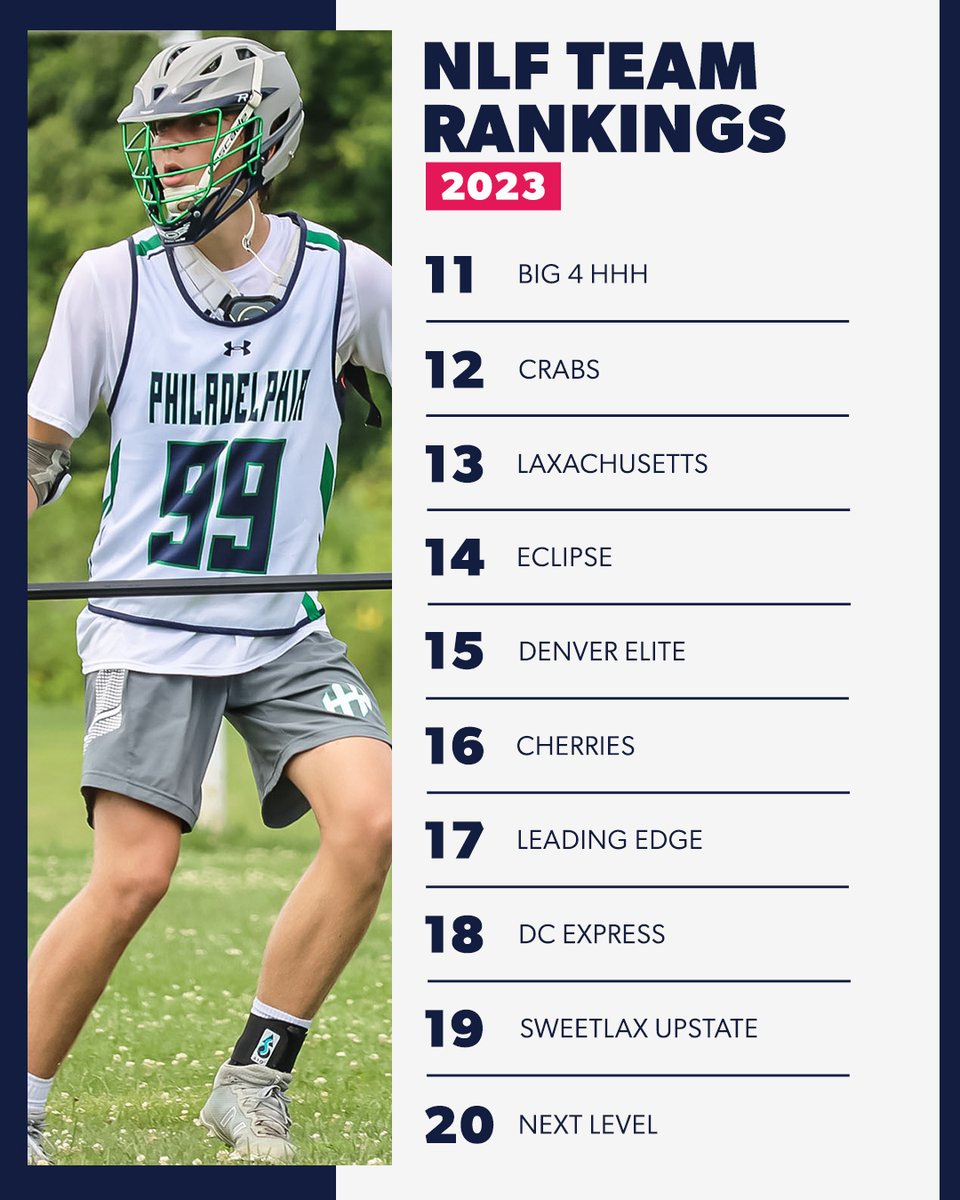 NLF '23 rankings, led by national champ <a href="/MADLAX1/">Madlax Lacrosse</a>, are here! 

<a href="/thunderlacrosse/">Thunder Lacrosse</a> and <a href="/team91lacrosse/">Team 91</a> follow the DC Dogs. 

*Summer '21 rankings only.*

Full breakdown: nlfrankings.com/nlf-team-ranki…