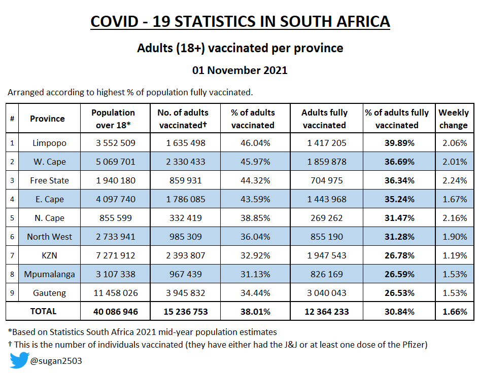 sugan2503's tweet photo. Adults vaccinated per province

• LP still leading the way at a shade under 40% fully vaccinated
• FS had the best week and have been making good progress
• Nationally we passed 30% fully vaccinated in the past week https://t.co/E2kk80aHUy