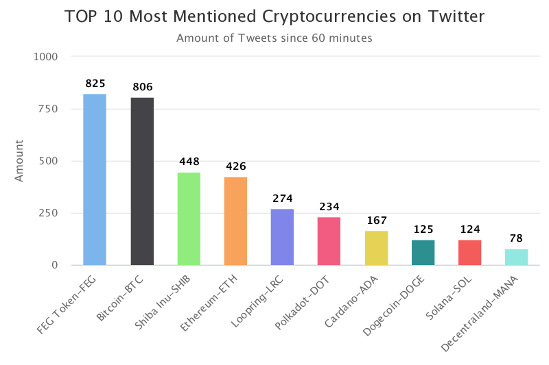 CoinTrendz's tweet photo. Top 10 Mentions on Twitter in the last hour
$FEG $BTC $SHIB $ETH $LRC $DOT $ADA $DOGE $SOL $MANA

More on https://t.co/tg8IUtToIx 🔥 https://t.co/l5fbmcLPtB