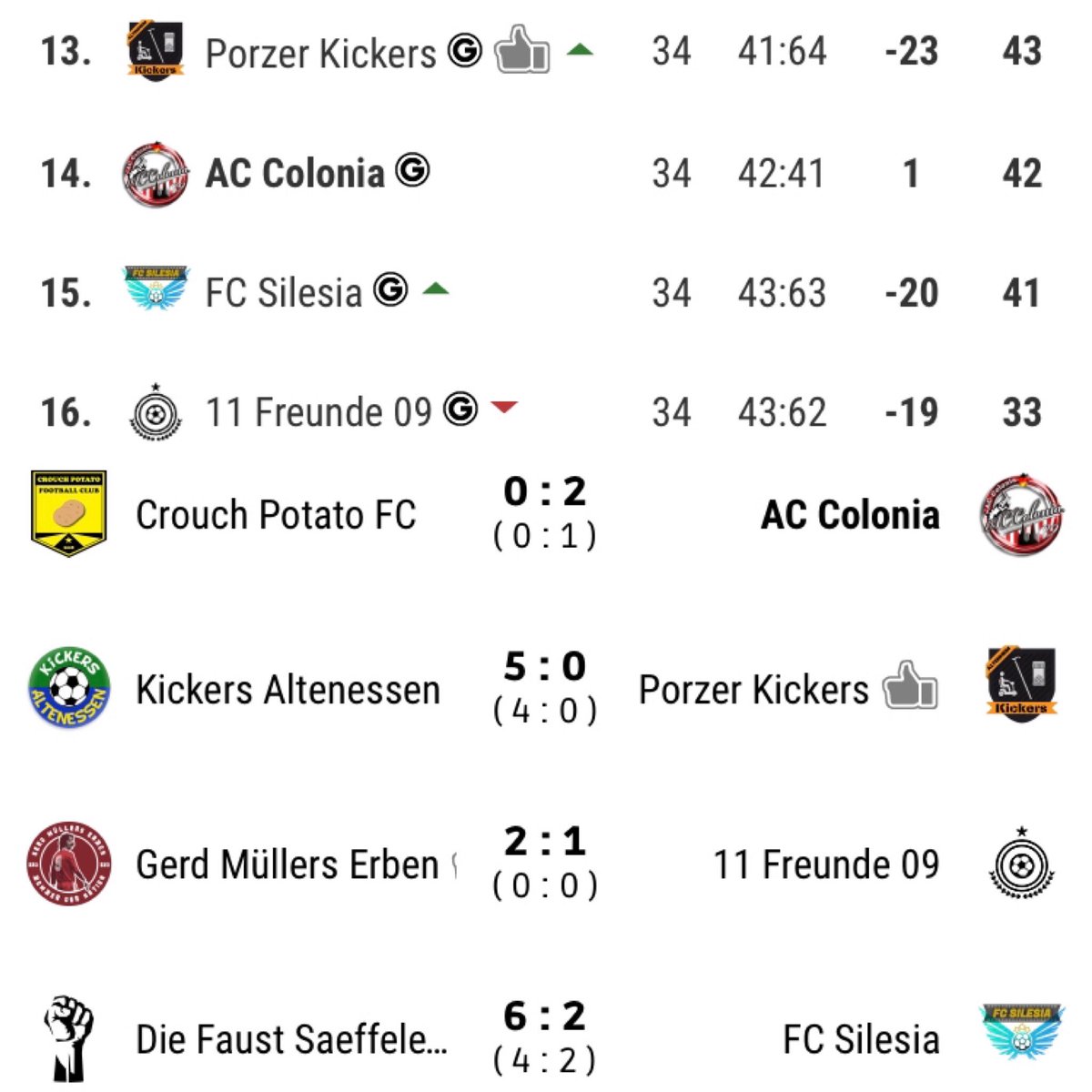 Am letzten Spieltag holen wir doch noch den Klassenerhalt, Ausnahmezustand bei den Kölner Fans 🥳. Wieder sehr knapp und auch nur mit Schützenhilfe von der Faust möglich, vielen Dank. 🇮🇩🇮🇩🇮🇩