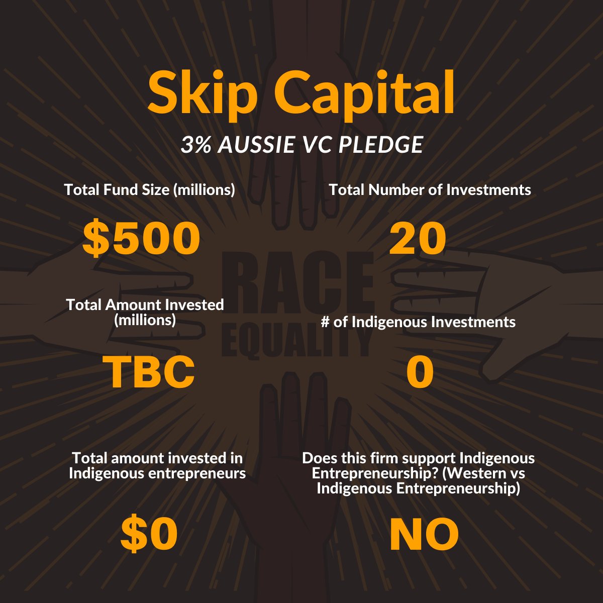 Barayamal3's tweet photo. We need Aussie VCs to commit to investing 3% of their funds towards Indigenous ventures. You can help make amends for past misdeeds and start building a better world with this small investment Skip Capital
https://t.co/vLMIRMaR5q 🖤💛❤️ #airtree #blackbird #PledgeOne https://t.co/2zych5LYNb