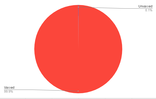 owillis's tweet photo. chart showing how many nypd cops are on unpaid leave after refusing to vaccinate, vs the overall nypd. https://t.co/cH13T1L6pz